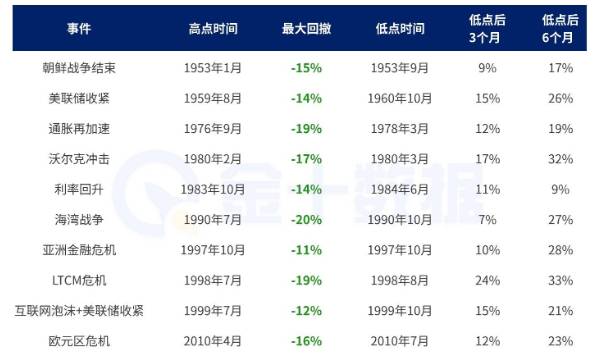 標普歷史經驗：每輪中級回調後，3個月平均回漲15%