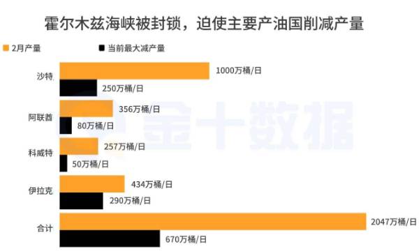 海灣國家被迫縮減產量，延緩停產臨界點的到來