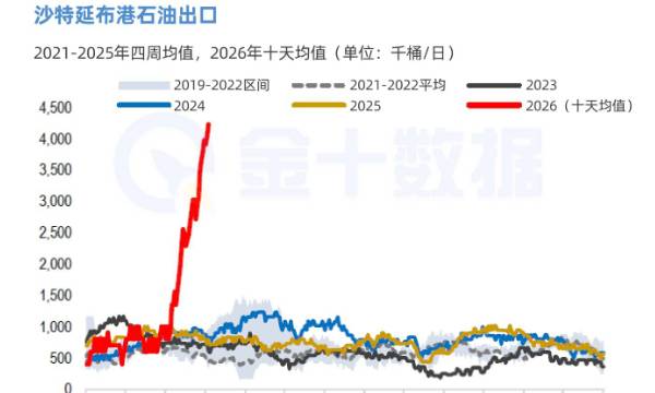 沙特原油出口“異常飆升”，延布港暴增至400萬桶/日