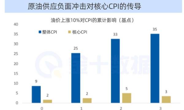 摩根士丹利：原油供應負面衝擊對美國通脹的影響幾何？