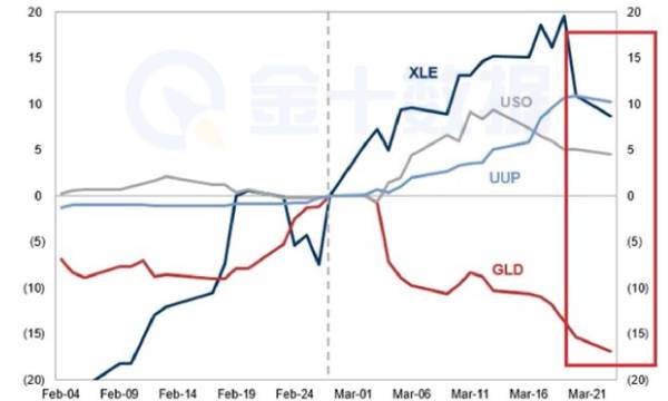 一場衝突，資金邏輯全面切換：能源吸金、黃金失血