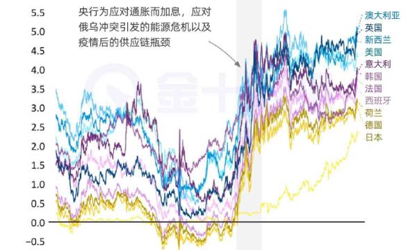 全球發債成本顯著抬升：多個經濟體10年期國債收益率全面高於2