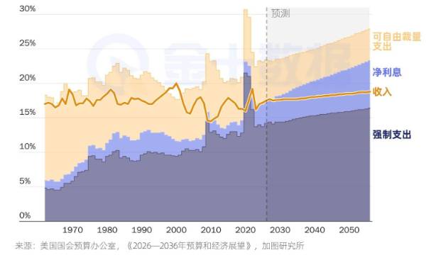 明年起美國財政擠壓進入新階段？“剛性支出+利息”將長期超過收