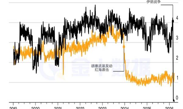 曼德海峽未復甦，霍爾木茲又“歸零”！世界貿易兩大咽喉何時恢復