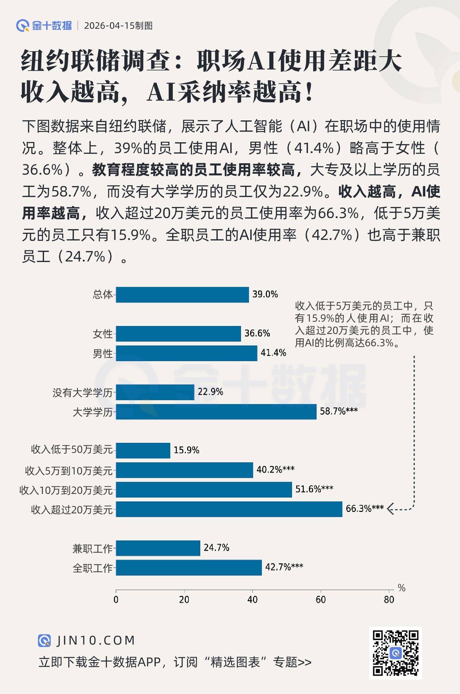 紐約聯儲調查：職場AI使用差距大，收入越高，AI採納率越高！