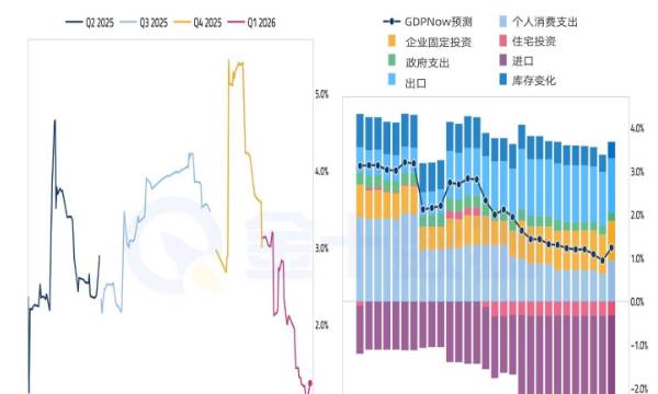 亞特蘭大聯儲預計美國Q1GDP增長1.2%，消費走弱與進口拖