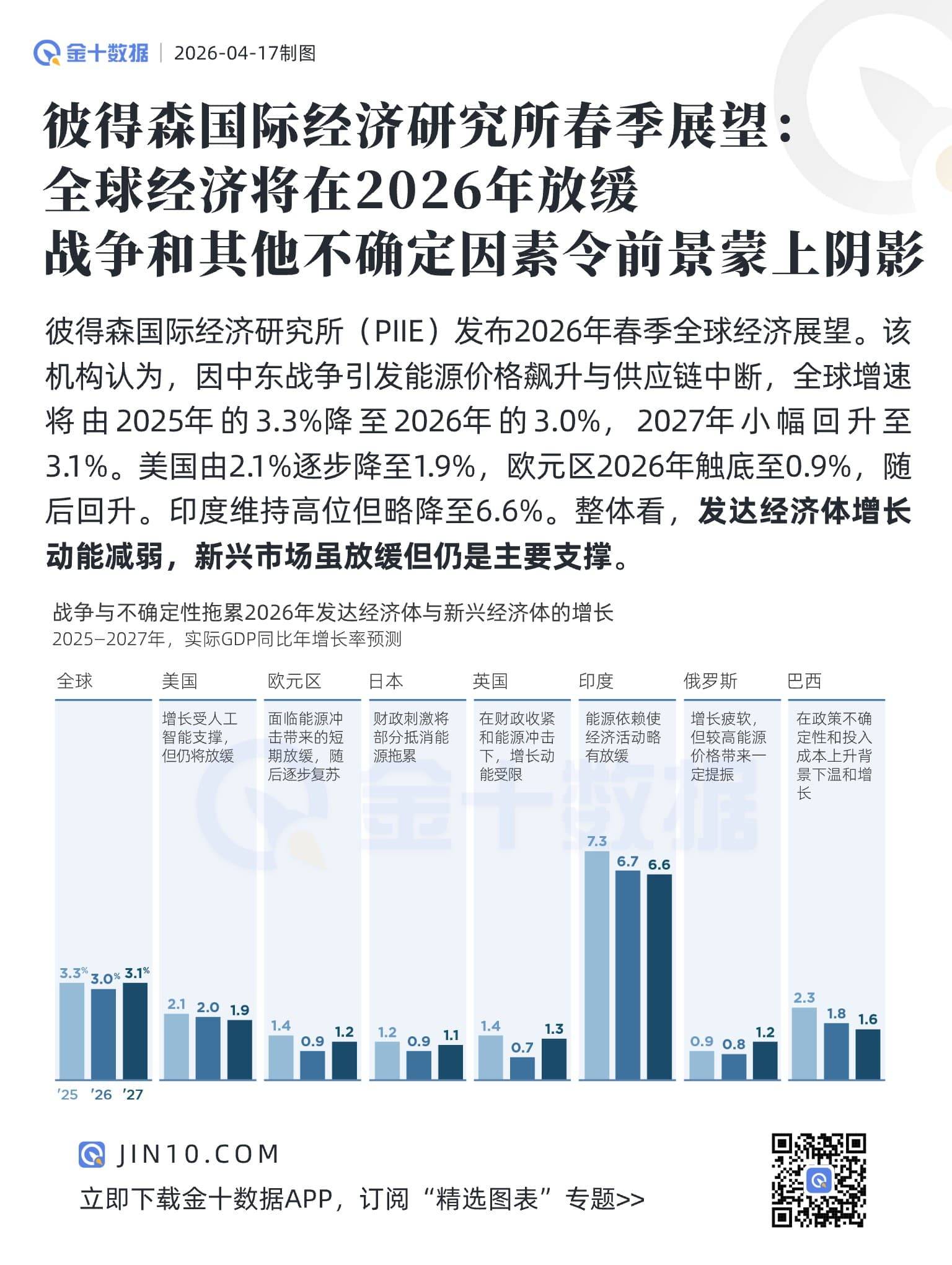 彼得森國際經濟研究所春季展望：因中東戰爭，全球經濟將在202