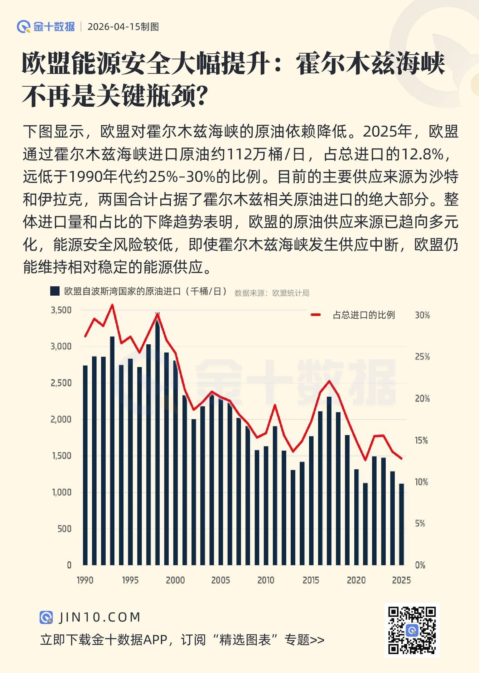 歐盟能源安全大幅提升：霍爾木茲海峽不再是關鍵瓶頸