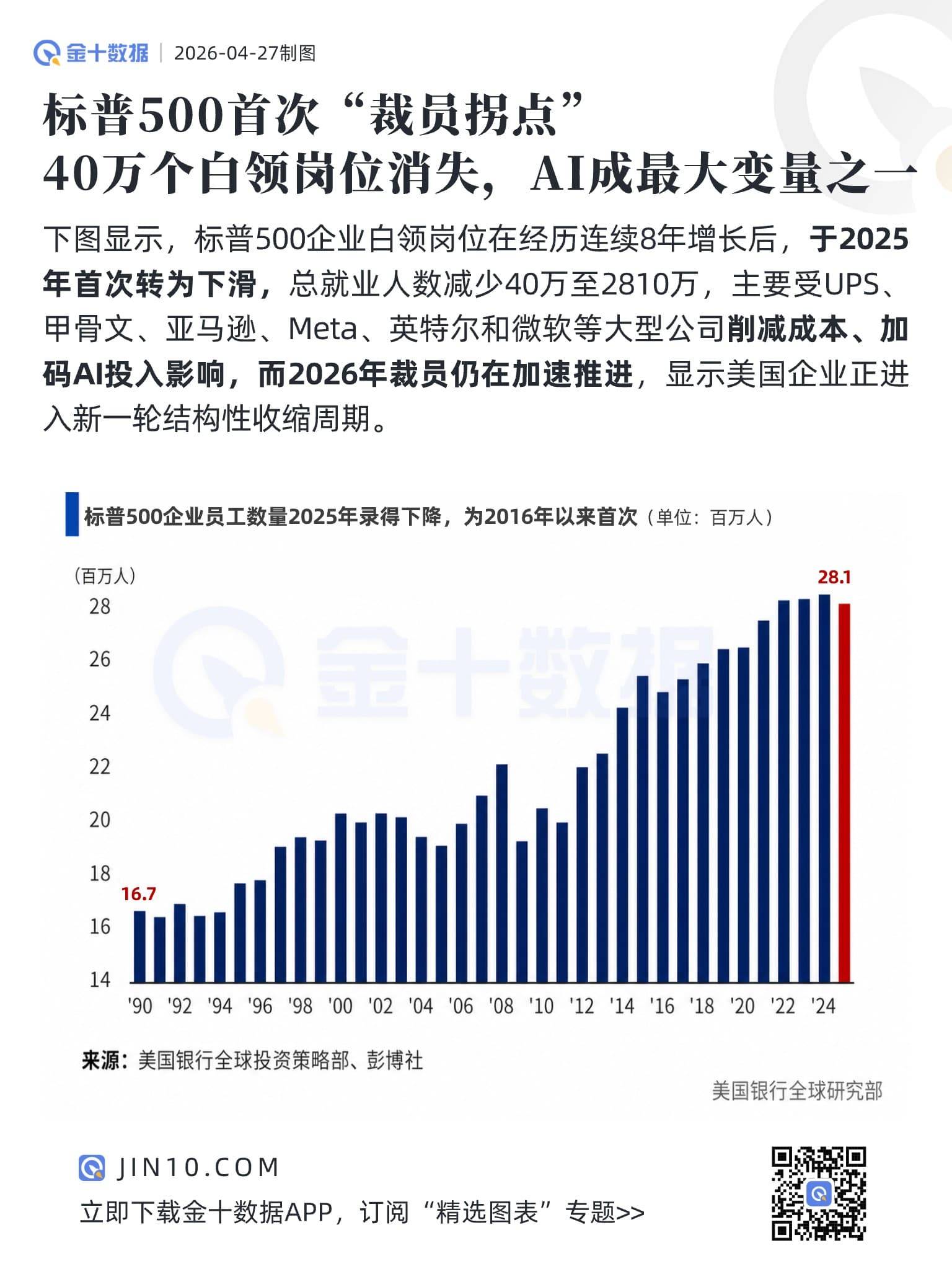 標普500首次“裁員拐點”：40萬個白領崗位消失，AI成最大