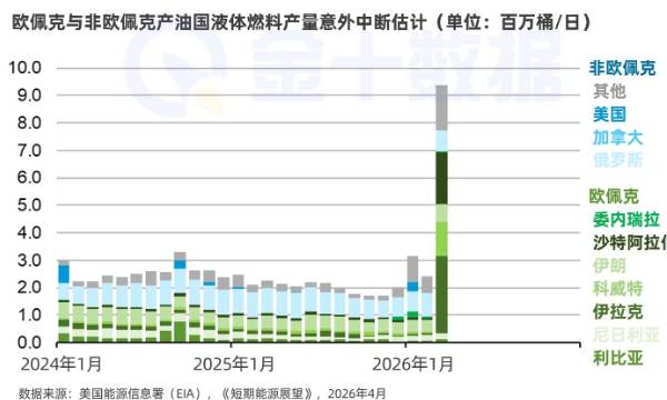 3月全球原油中斷規模升至937萬桶/日，中東衝突下接近翻四倍