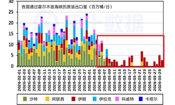 霍爾木茲成“單一出口走廊”？只剩伊朗在運油，沙特等國“消失”
