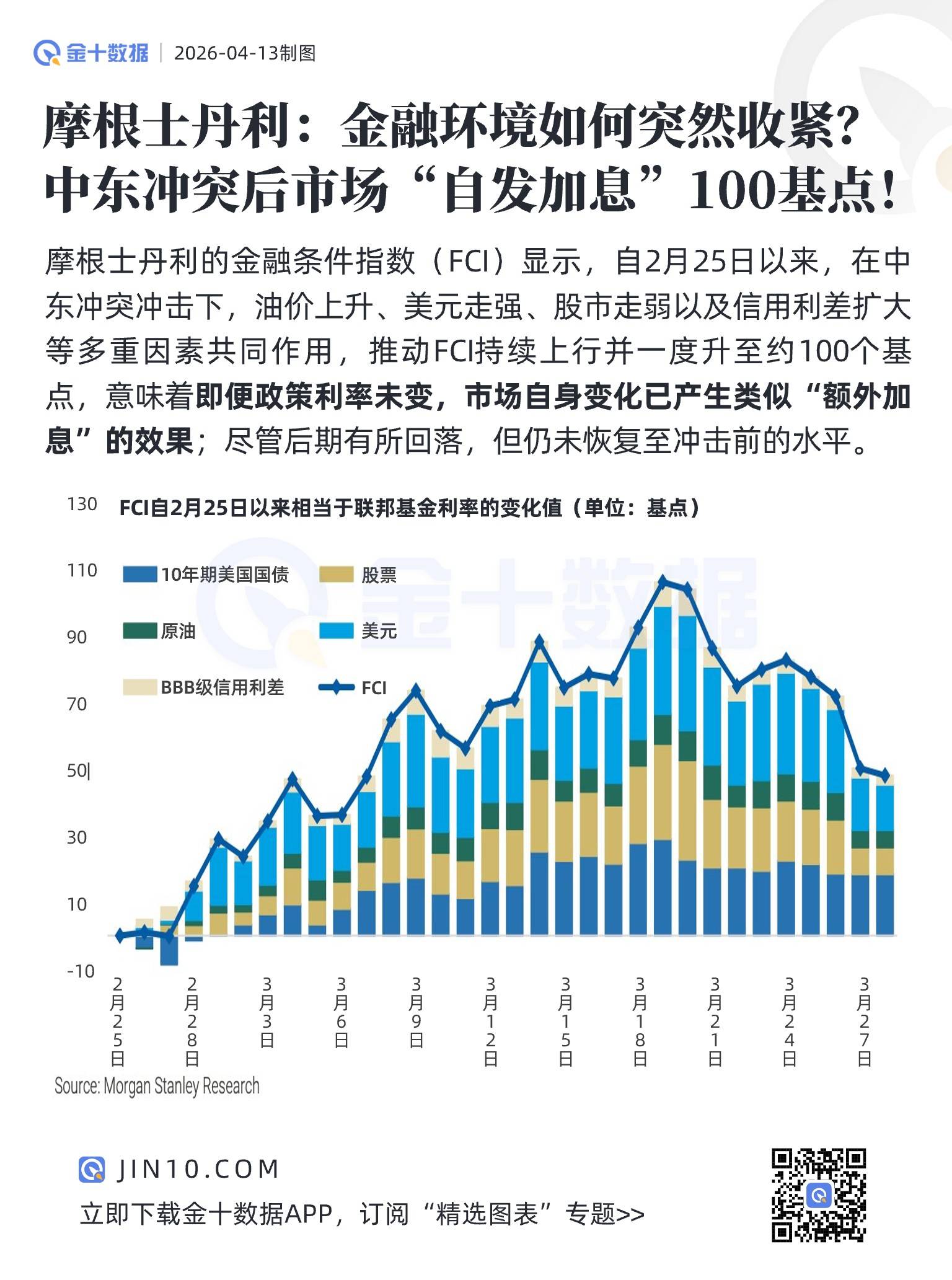 摩根士丹利：中東衝突後市場一度“自發加息”100基點！