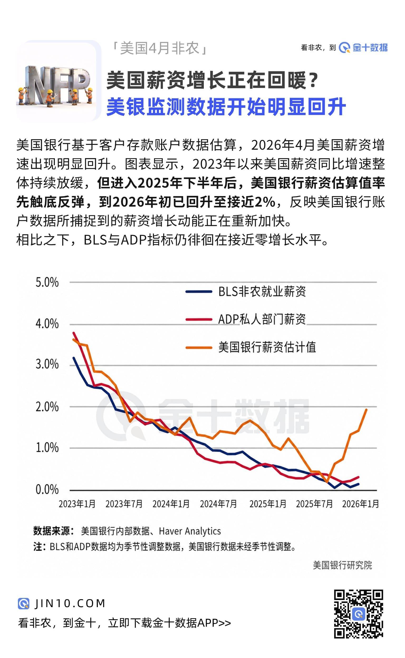 美國薪資增長正在回暖？美銀監測數據開始明顯回升