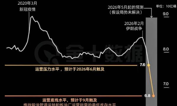 摩根大通警告：全球原油庫存或即將跌破“運營底線”