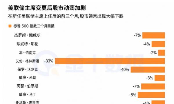 美股最怕換美聯儲主席？過去百年多數新掌門開局不順