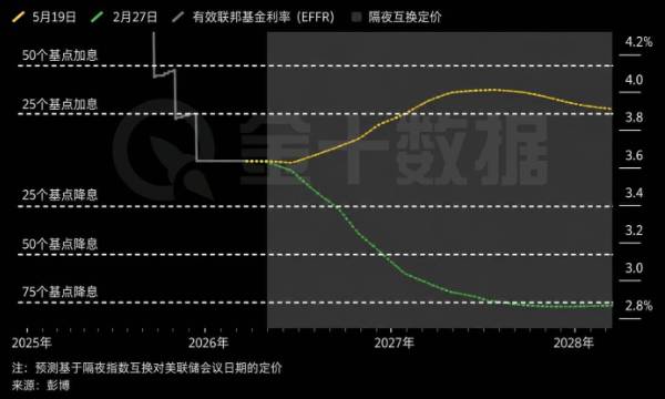 交易員已不再相信大幅降息！“高利率更久”重新成爲主線