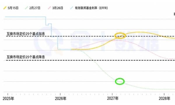 市場風向突變：從預計“年內大降息”到押注“重新加息”，只用了
