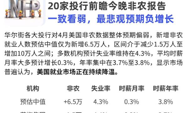 20家投行前瞻今晚非農報告：一致看弱，最悲觀預期負增長