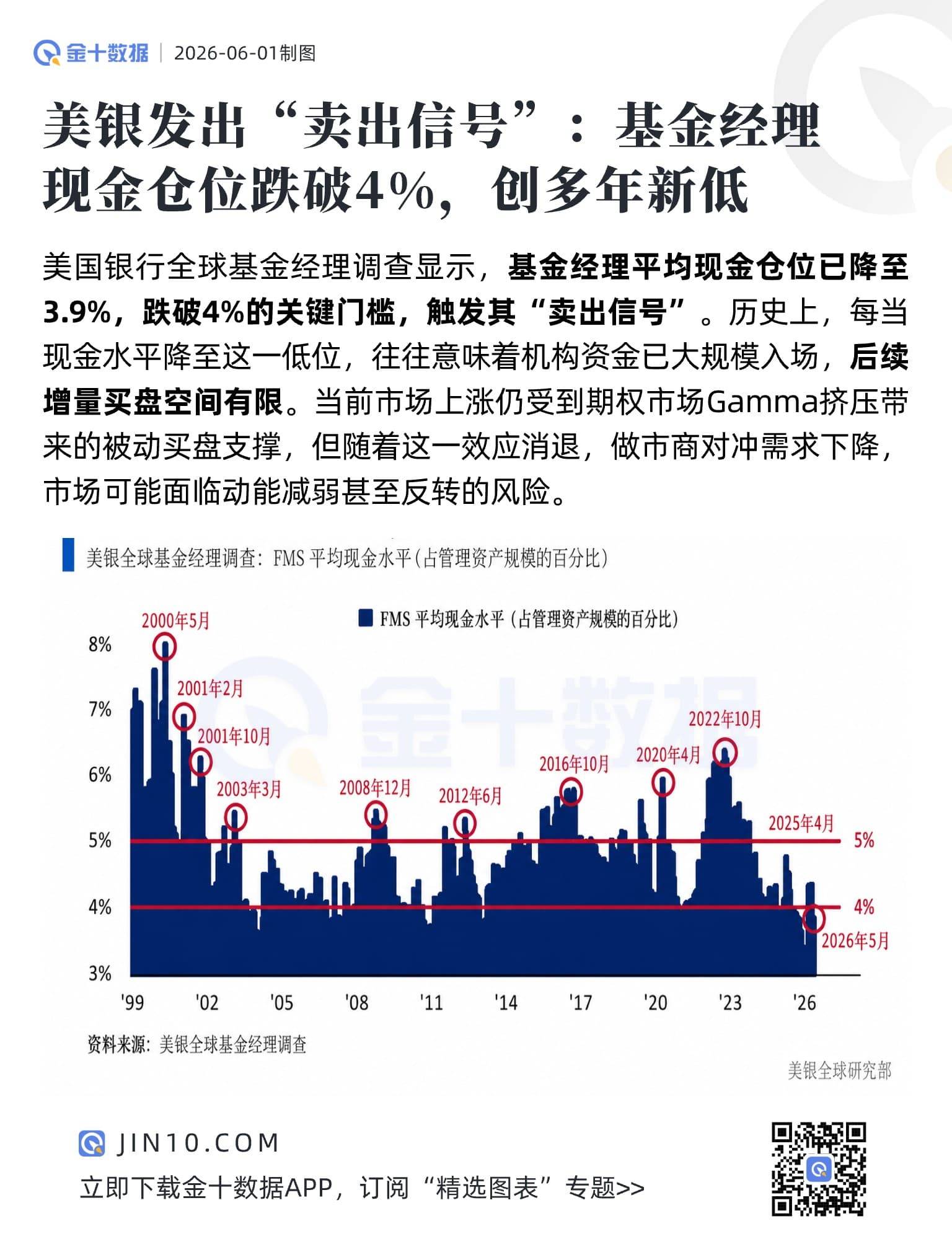 美銀髮出“賣出信號”：基金經理現金倉位跌破4%，創多年新低