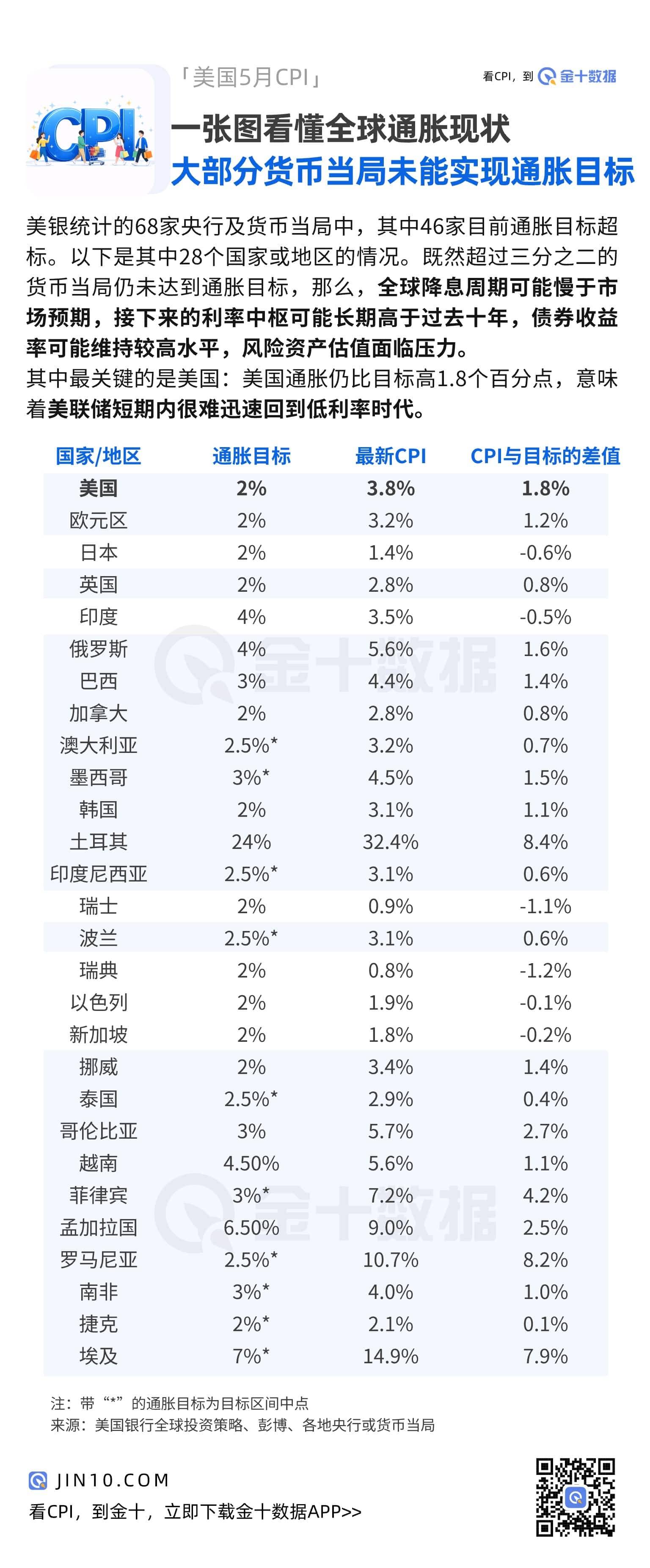 一圖看懂全球通脹現狀：大部分貨幣當局未能實現目標