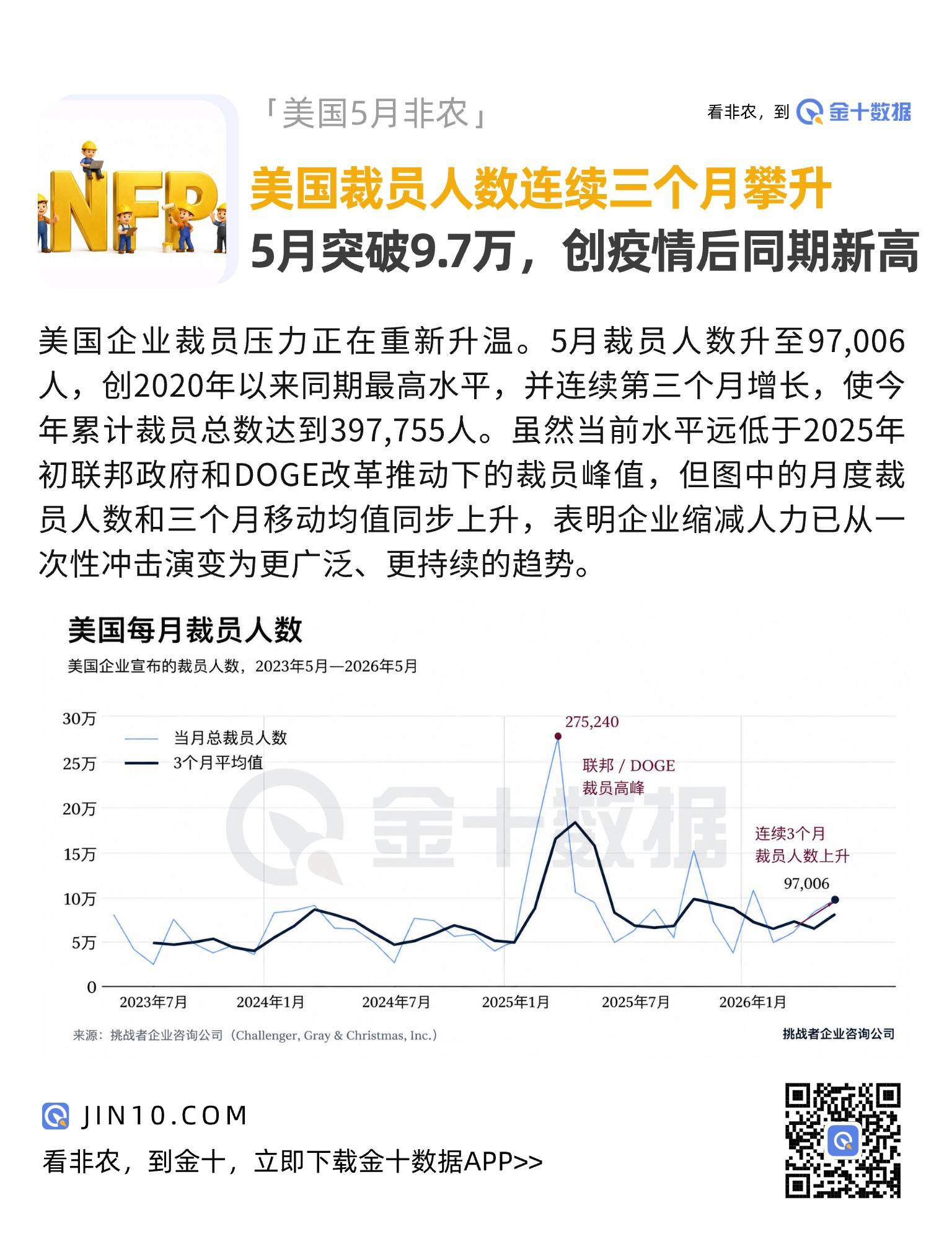 美國裁員人數連續三個月攀升！5月突破9.7萬，創疫情後同期新