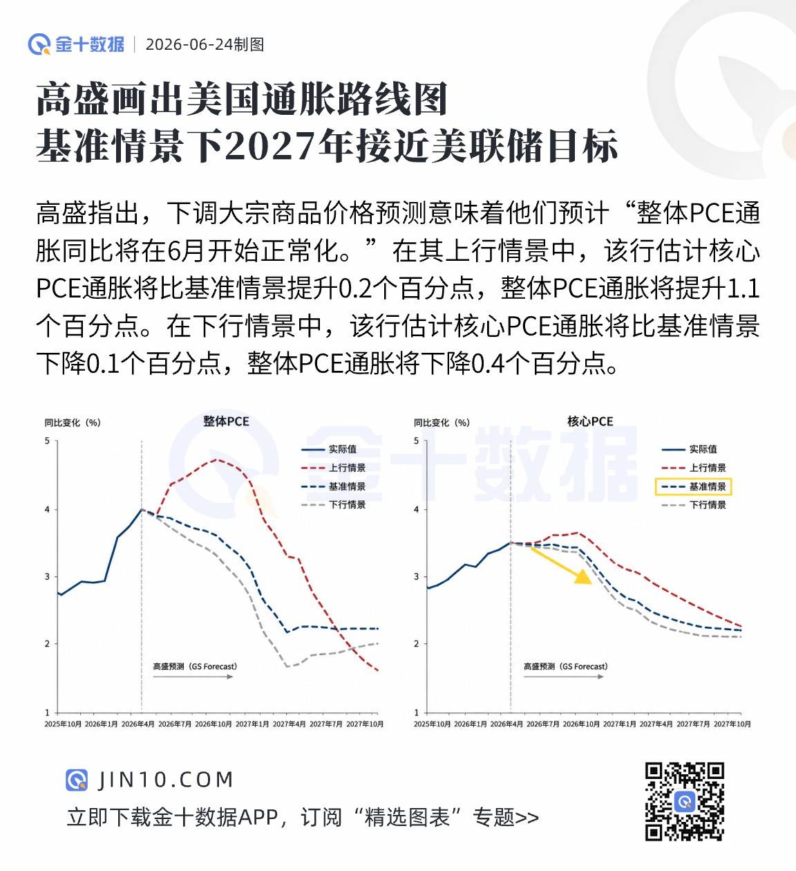 高盛畫出美國通脹路線圖，基準情景下2027年接近美聯儲目標