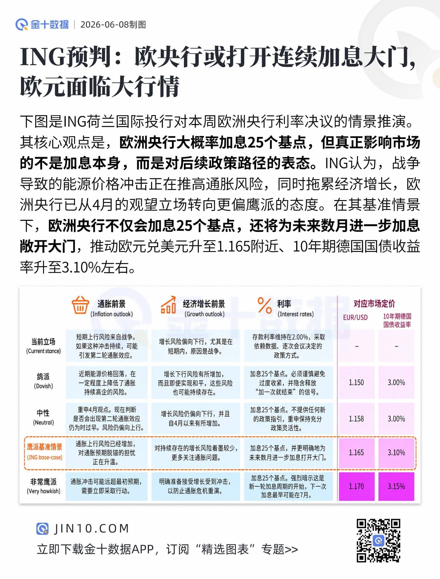 ING預判：歐央行或打開連續加息大門，歐元面臨大行情