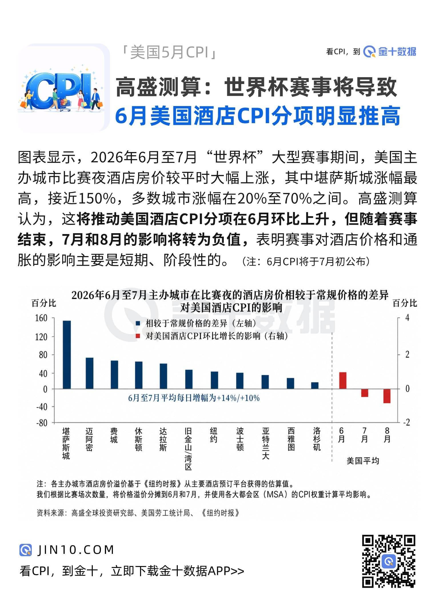 高盛測算：世界盃將至，美國酒店CPI分項將明顯提升