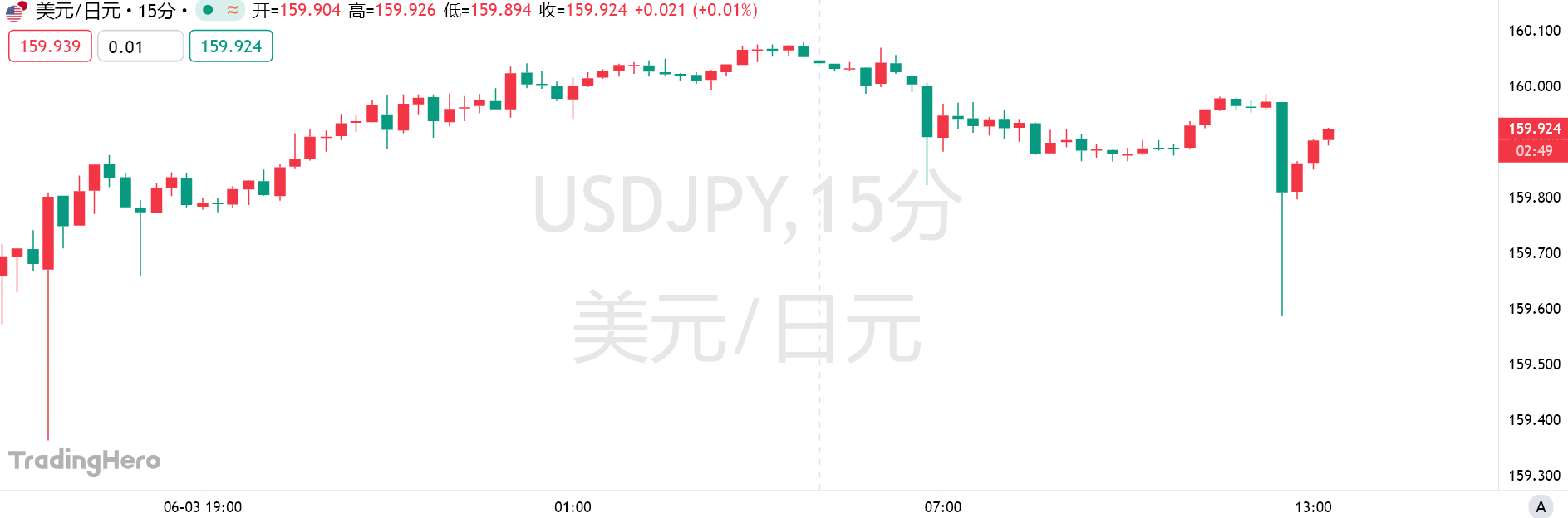 日元隨時可能“大動”：非農、CPI、日本央行會議輪番引爆圖片1
