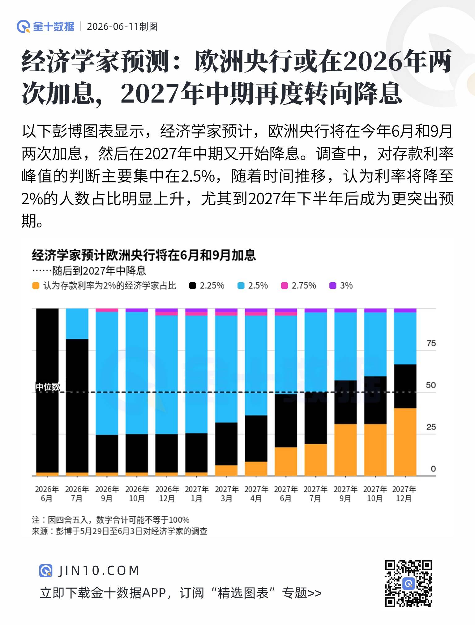 經濟學家預測：歐洲央行或在2026年兩次加息，2027年中期
