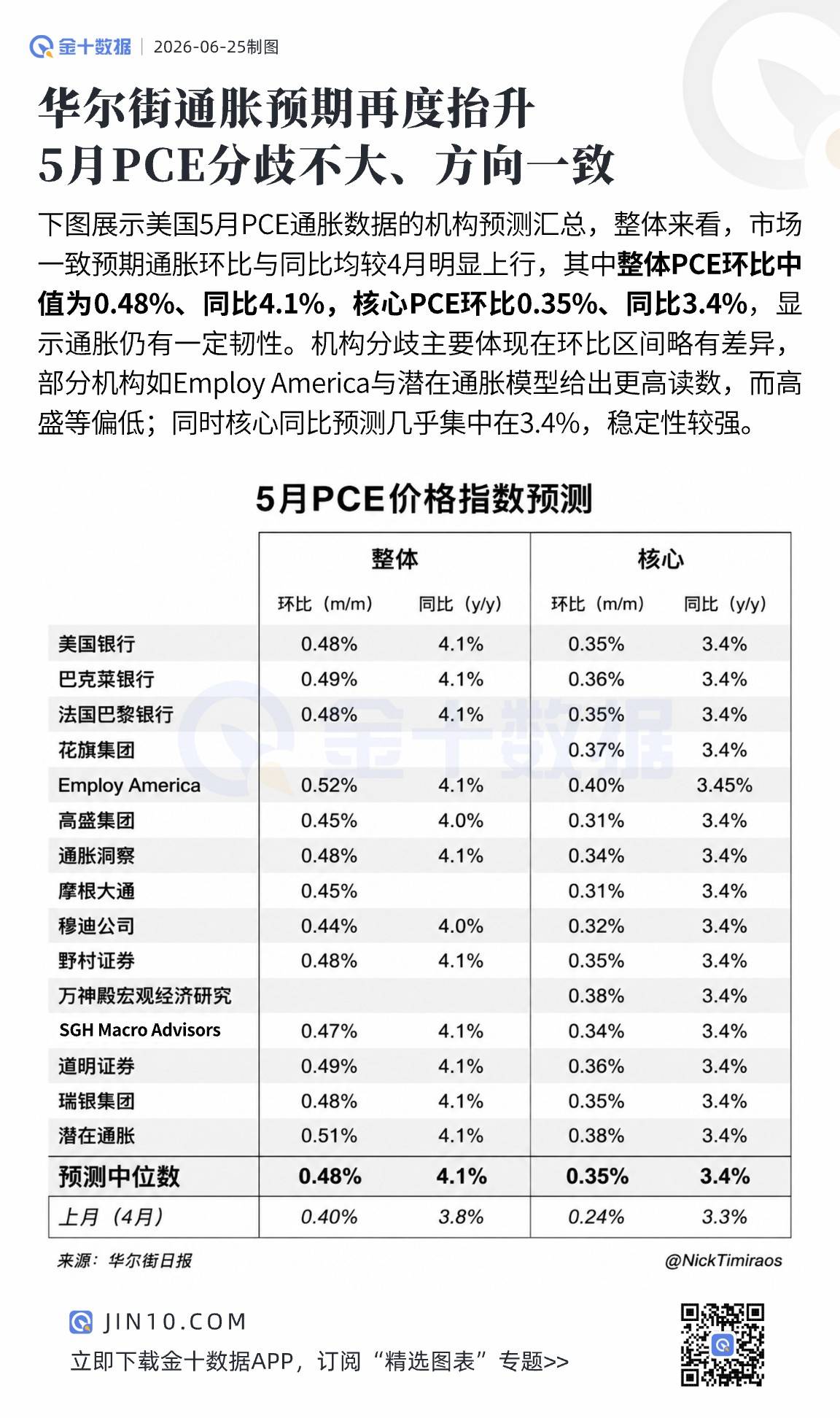 美國通脹預期再度抬升！華爾街對5月PCE預測分歧不大、方向一