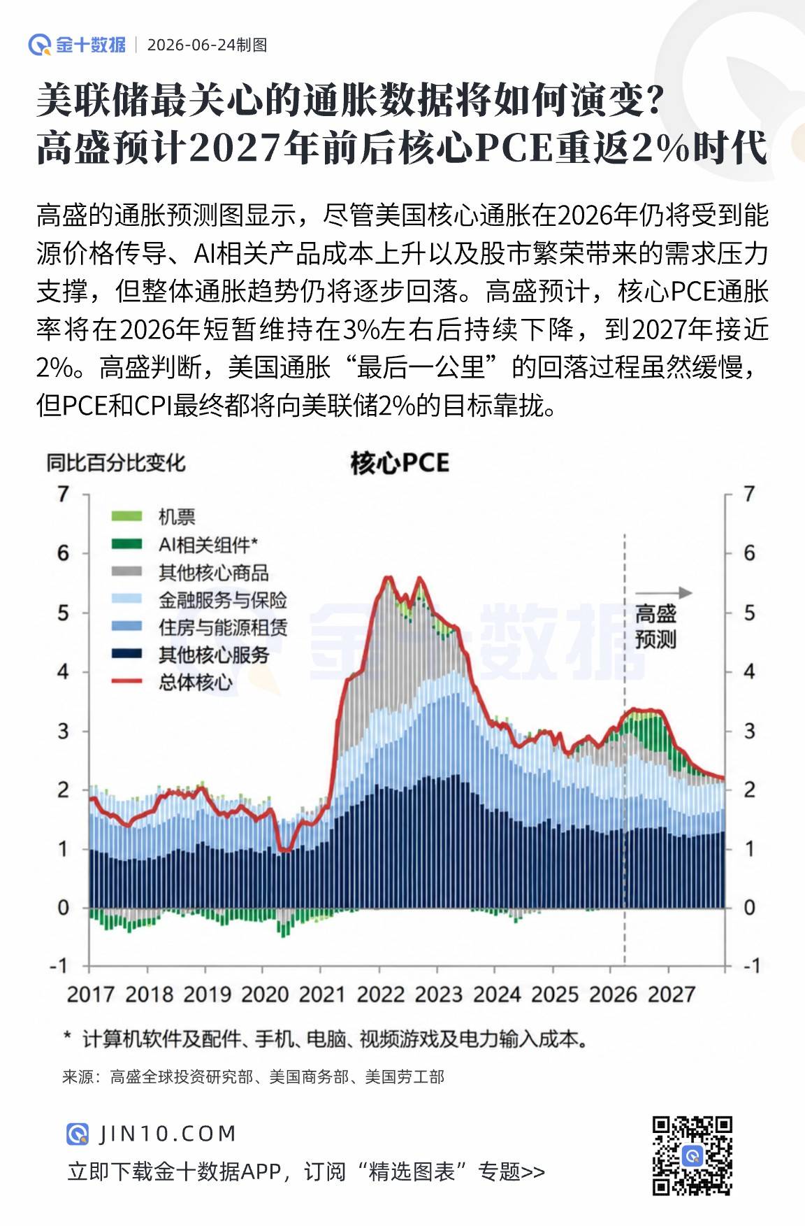 高盛：預計2027年前後，美國核心PCE重返2%時代