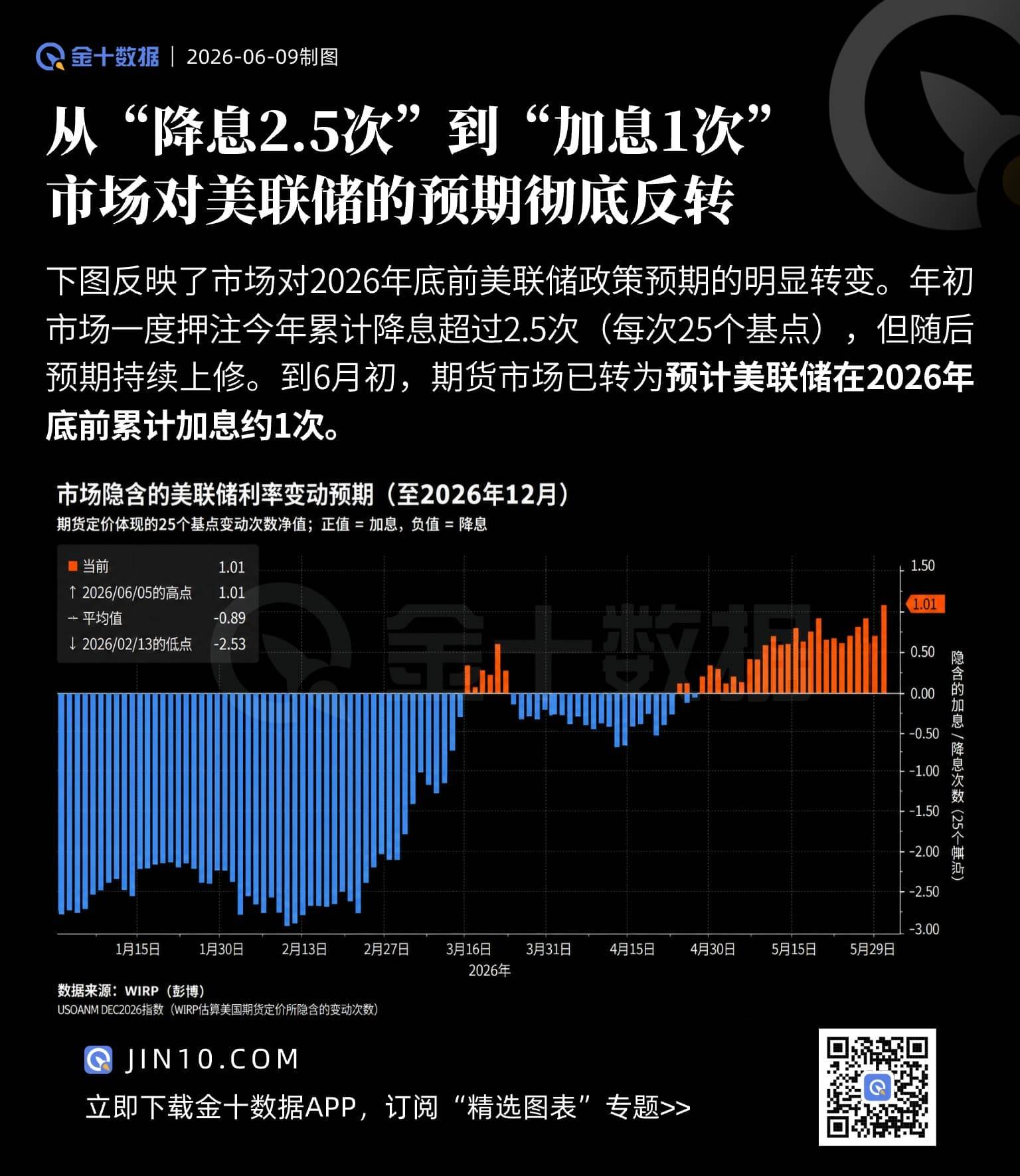 從“降息2.5次”到“加息1次”！市場對美聯儲的預期徹底反轉