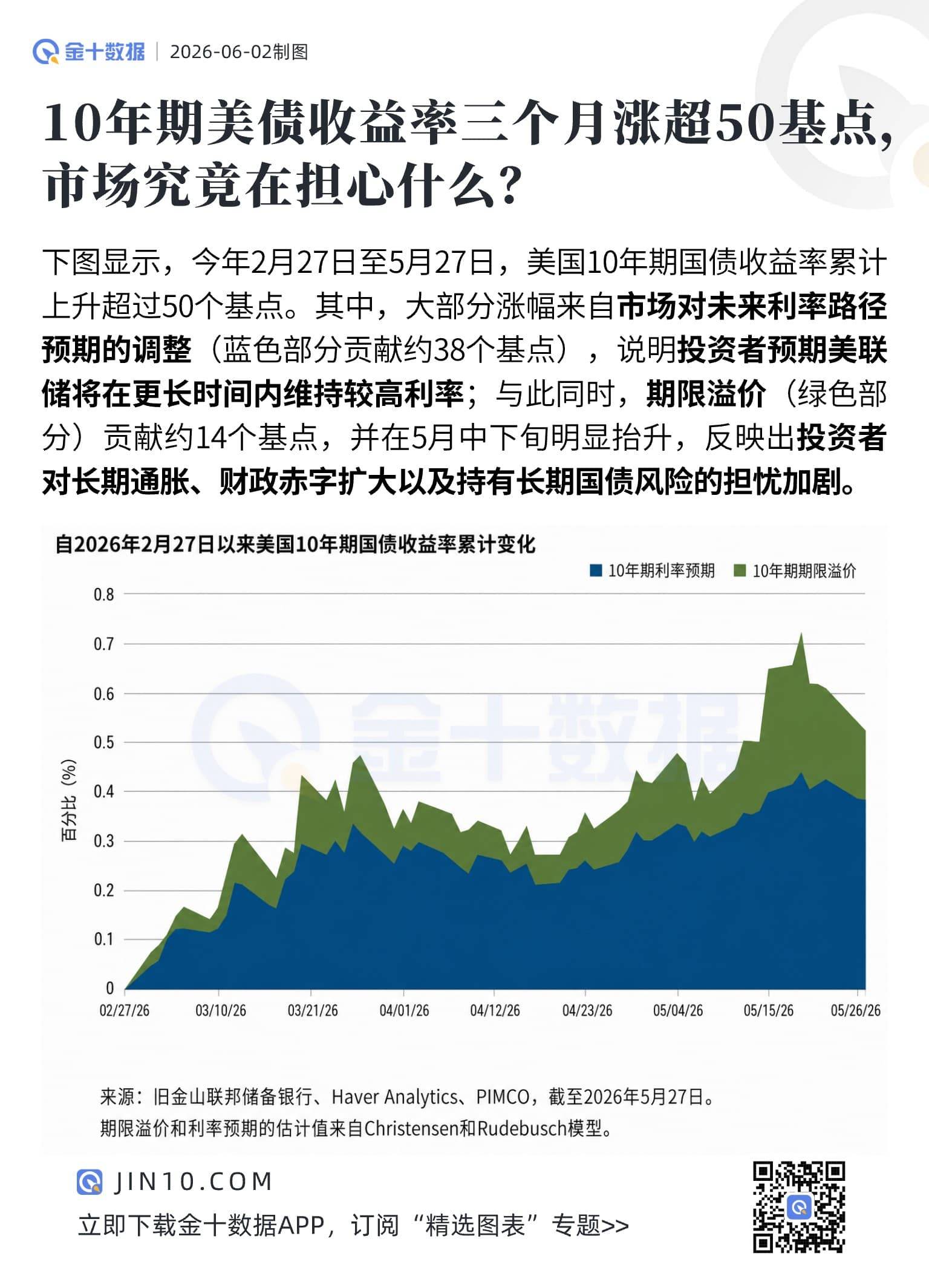 美國10年期國債收益率爲何持續走高？