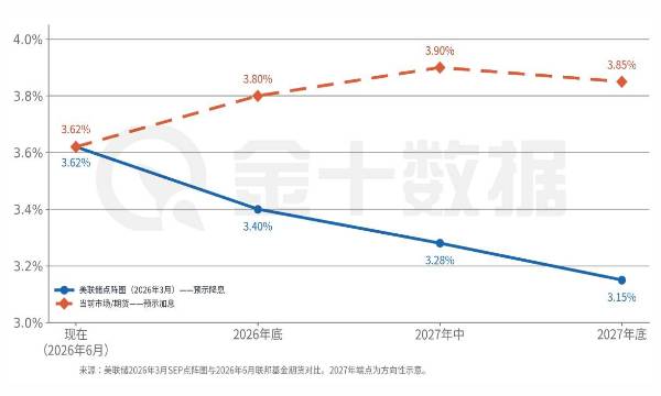 市場定價跑在前面，美聯儲點陣圖將不得不改！