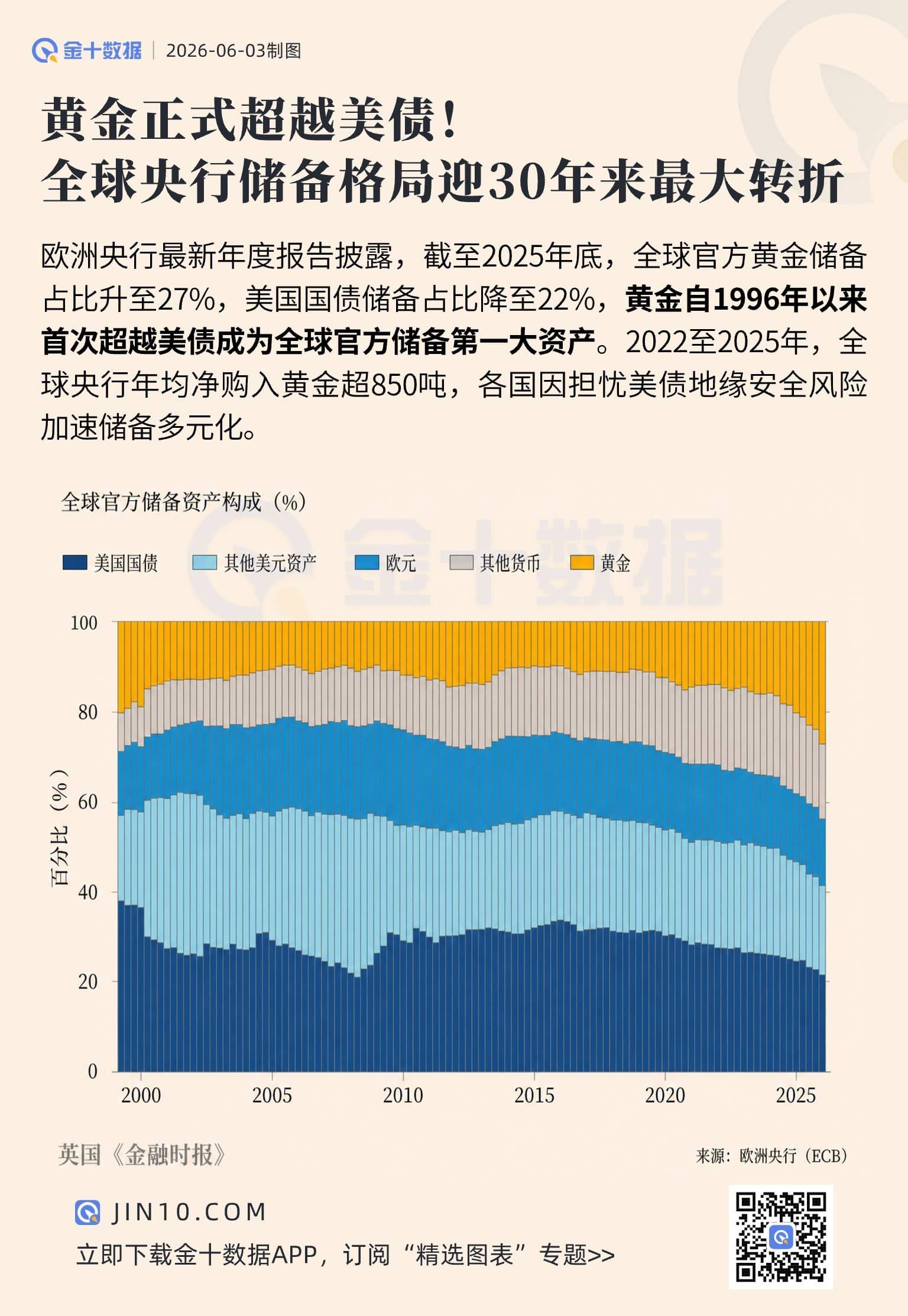 黃金正式超越美債！全球央行儲備格局迎30年來最大轉折