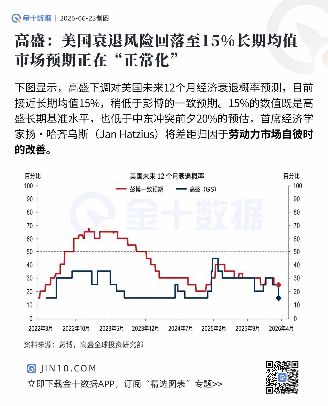 高盛：美國衰退風險回落至15%長期均值