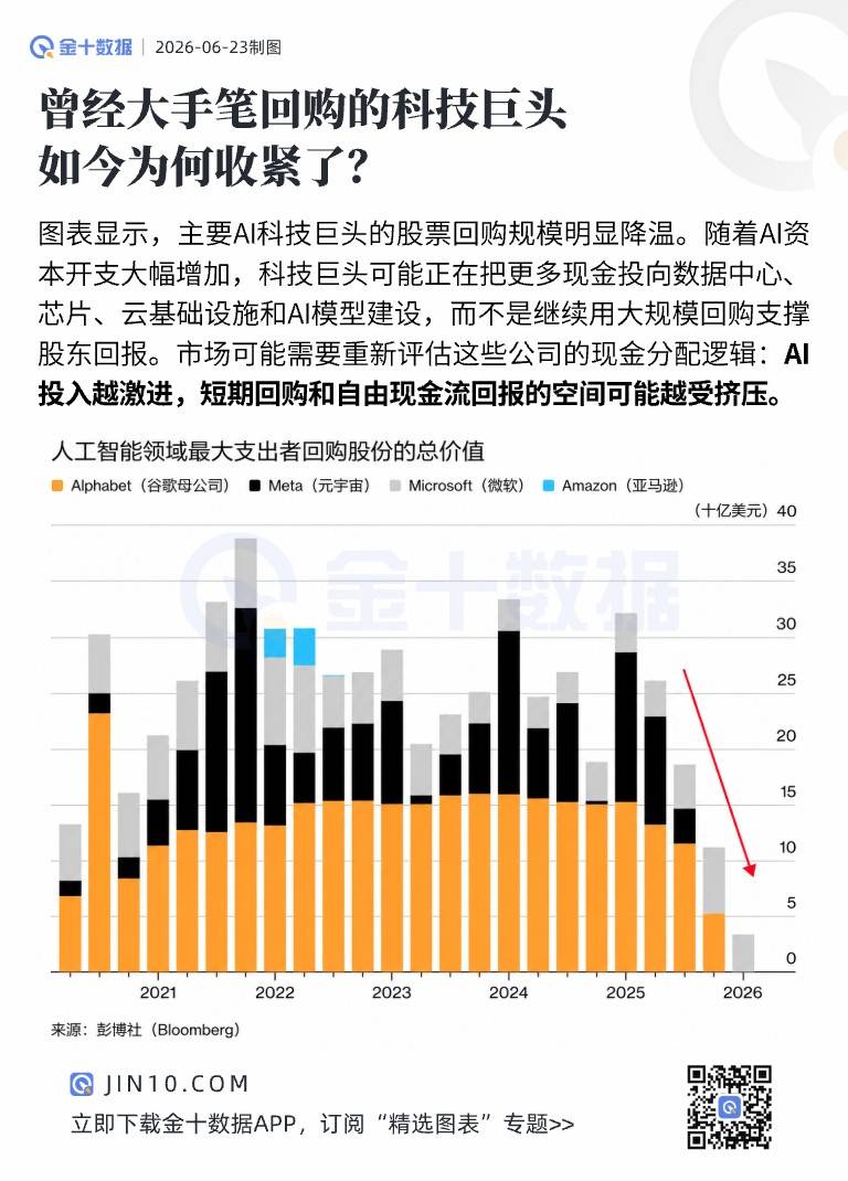 曾經大手筆回購的科技巨頭，如今爲何收緊了？