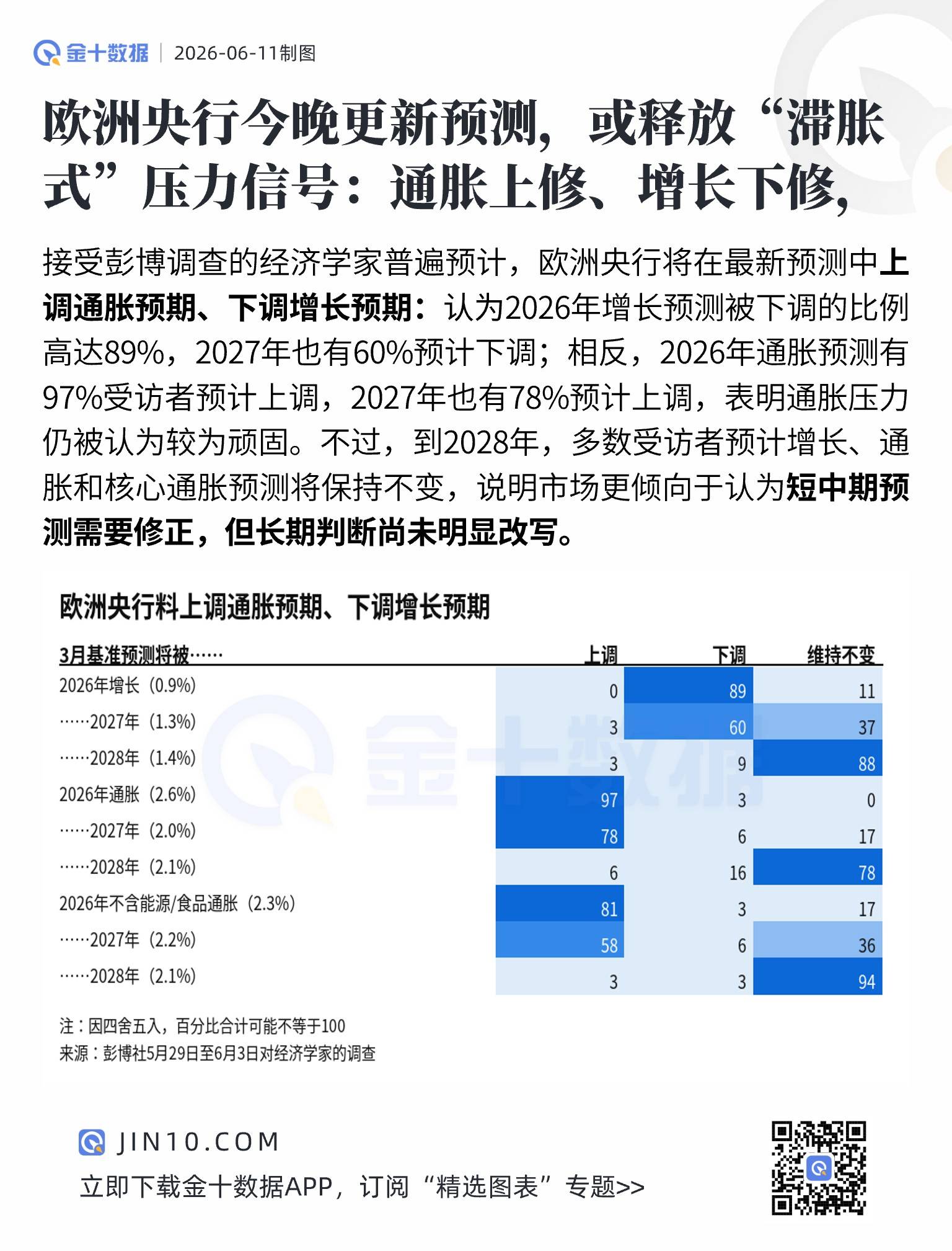 歐洲央行今晚更新預測，或釋放“滯脹式”壓力信號：通脹上修、增