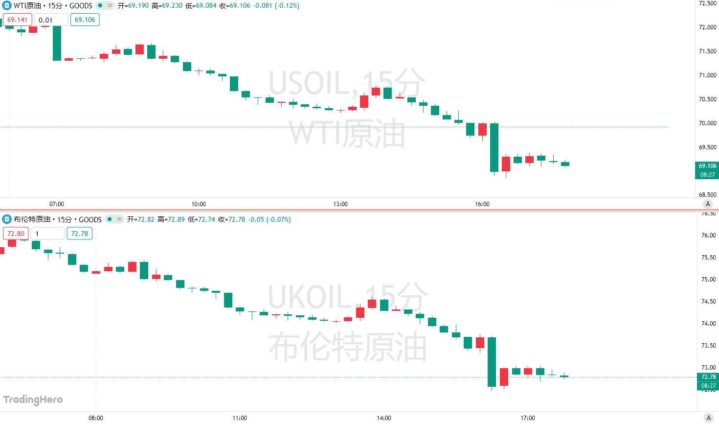 需求擔憂再佔上風？兩油大跌3%，本週跌幅近10%圖片1