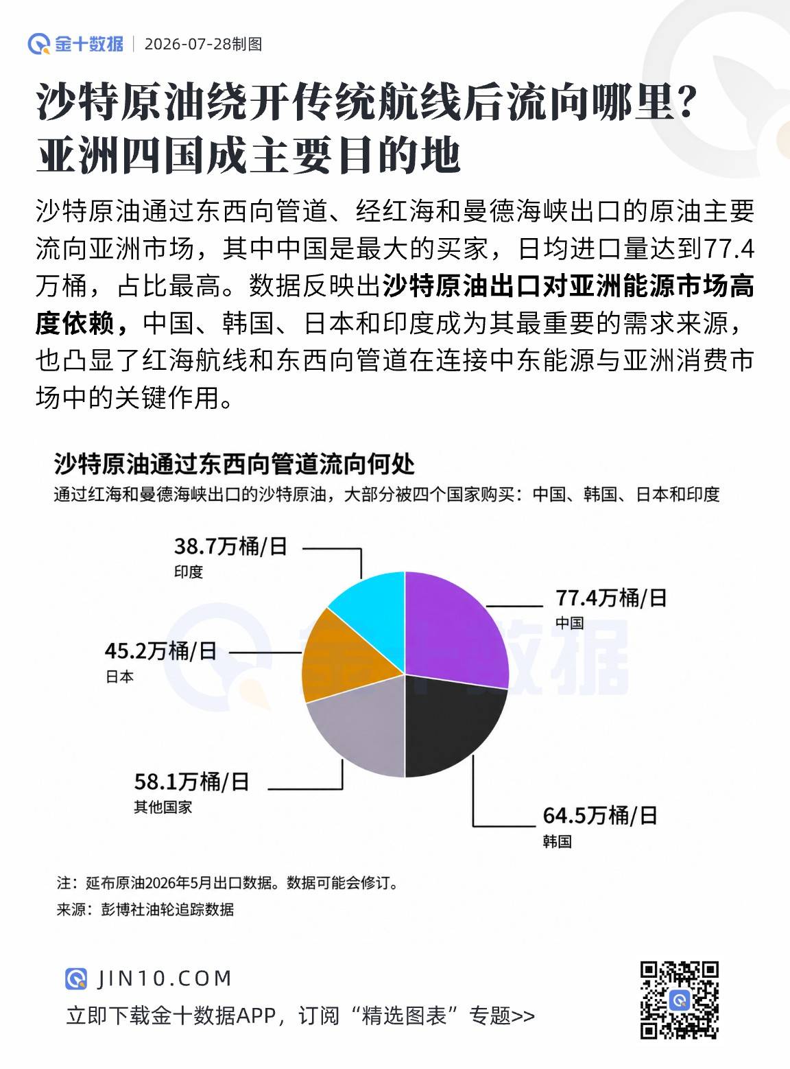 沙特原油繞開傳統航線後流向哪裏？亞洲四國成主要目的地