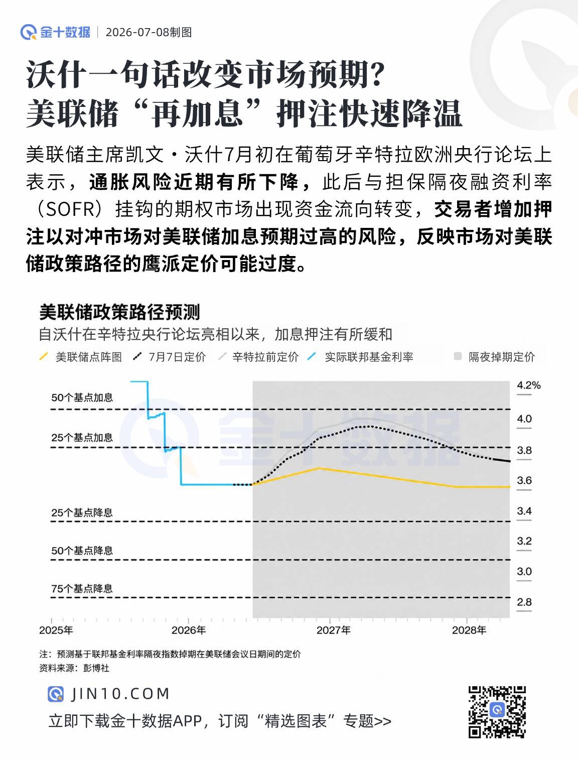 沃什一句話改變市場預期？美聯儲“再加息”押注快速降溫
