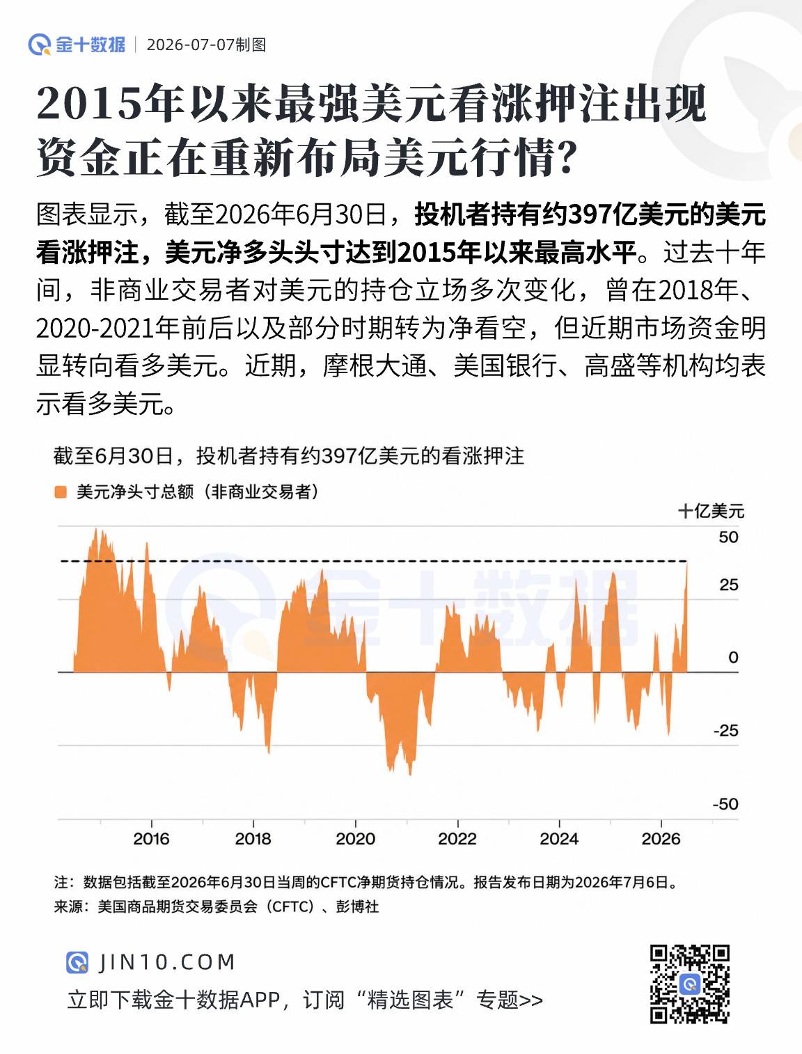 2015年以來最強美元看漲押注出現，資金正在重新佈局美元行情