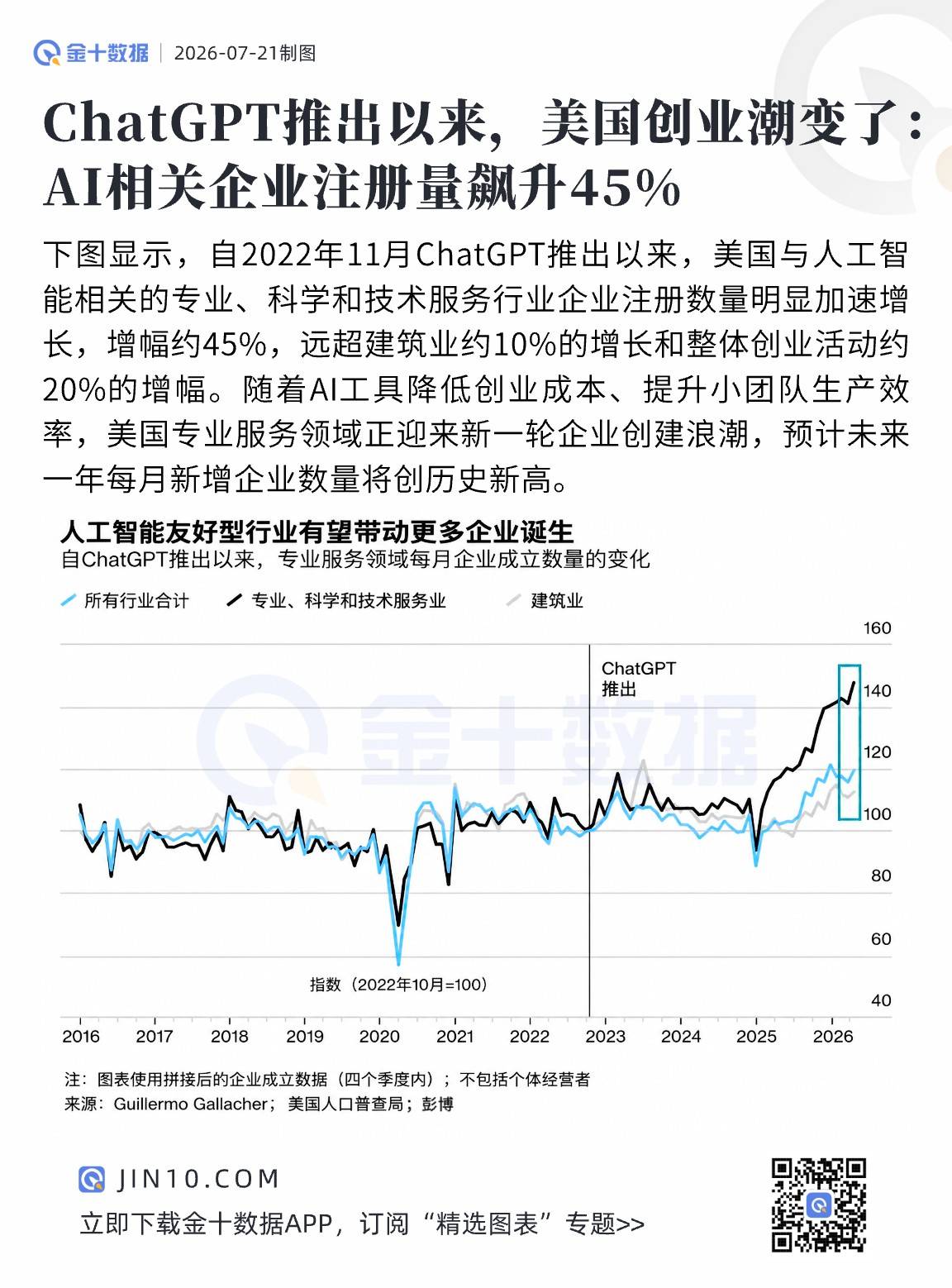 ChatGPT推出以來，美國創業潮變了：AI相關企業註冊量飆