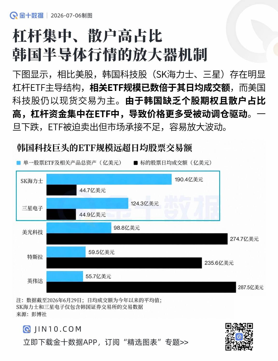 韓國半導體行情的放大器機制：槓桿集中、散戶高佔比