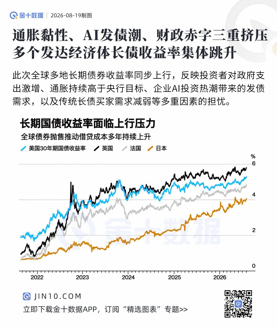 通脹黏性、AI發債潮、財政赤字三重擠壓下，多個發達經濟體長債