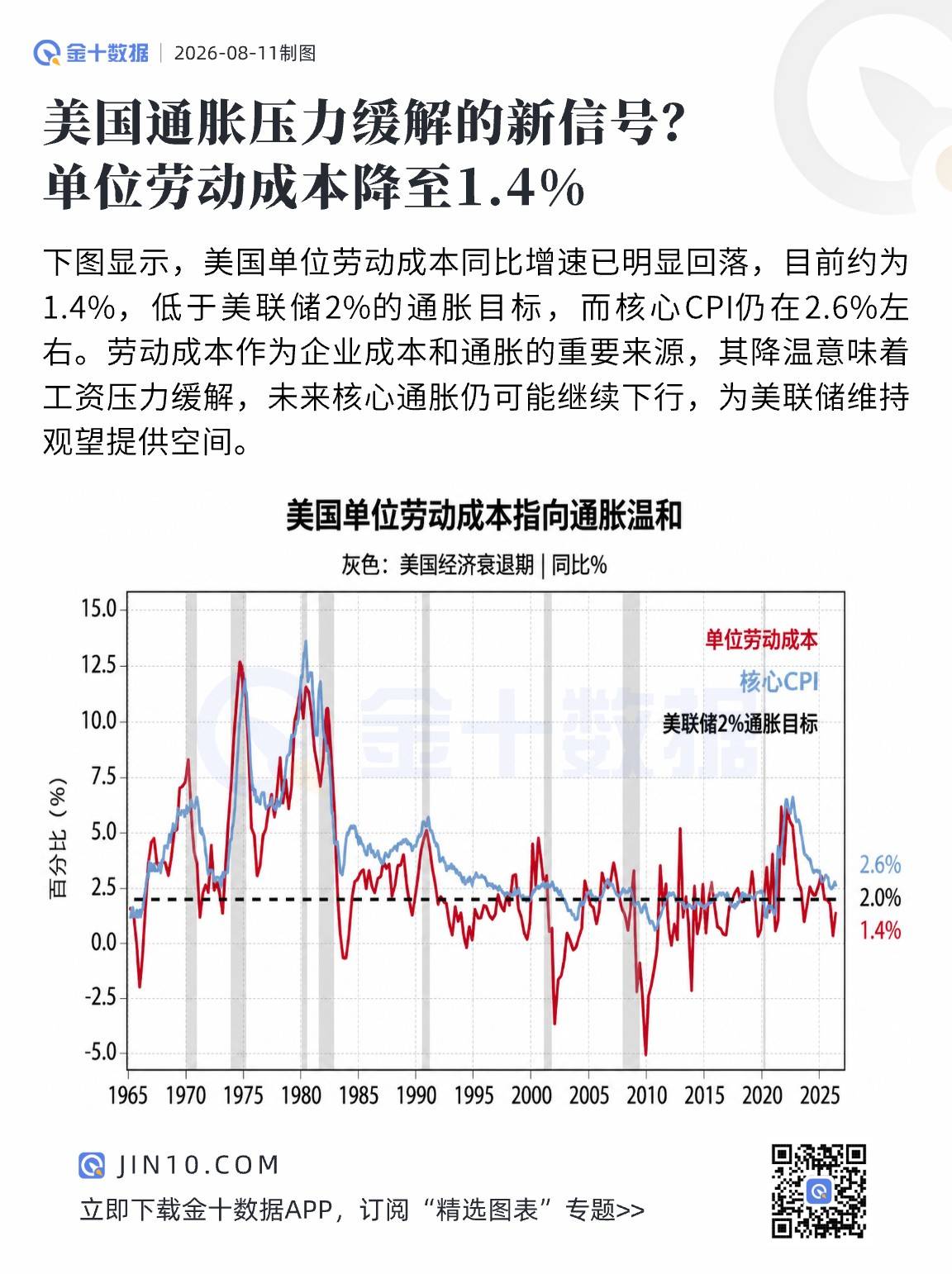 美國通脹壓力緩解的新信號？單位勞動成本降至1.4%