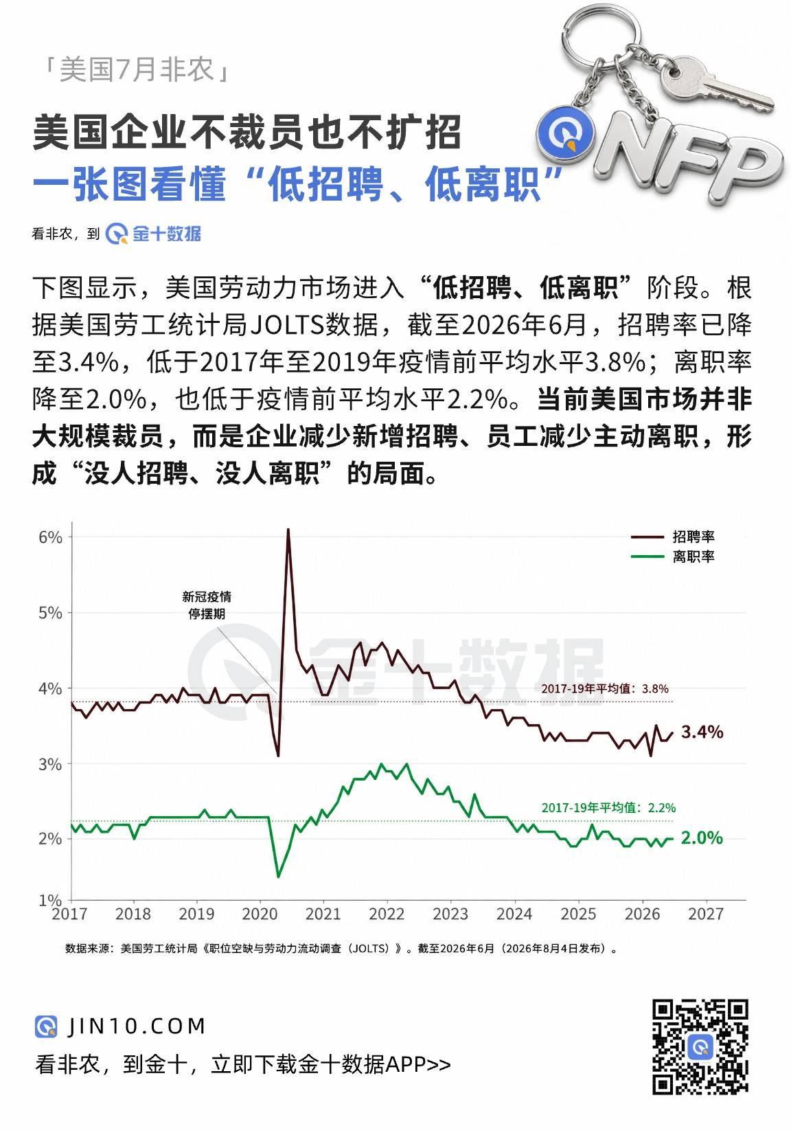 美國就業市場陷入“低招聘、低離職”，企業不裁員也不擴招