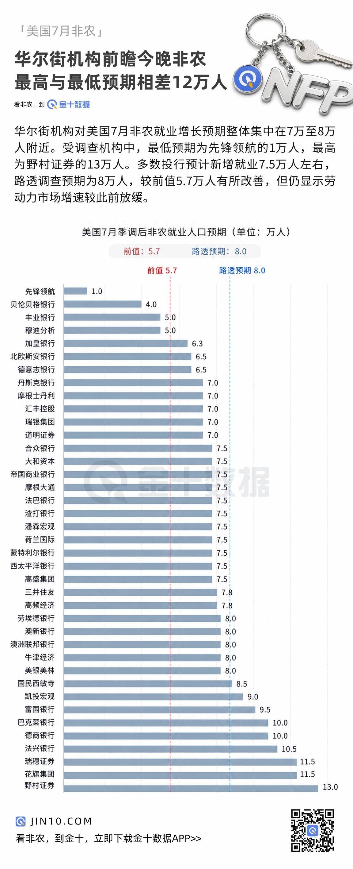 華爾街前瞻今晚非農：最高與最低預期相差12萬人