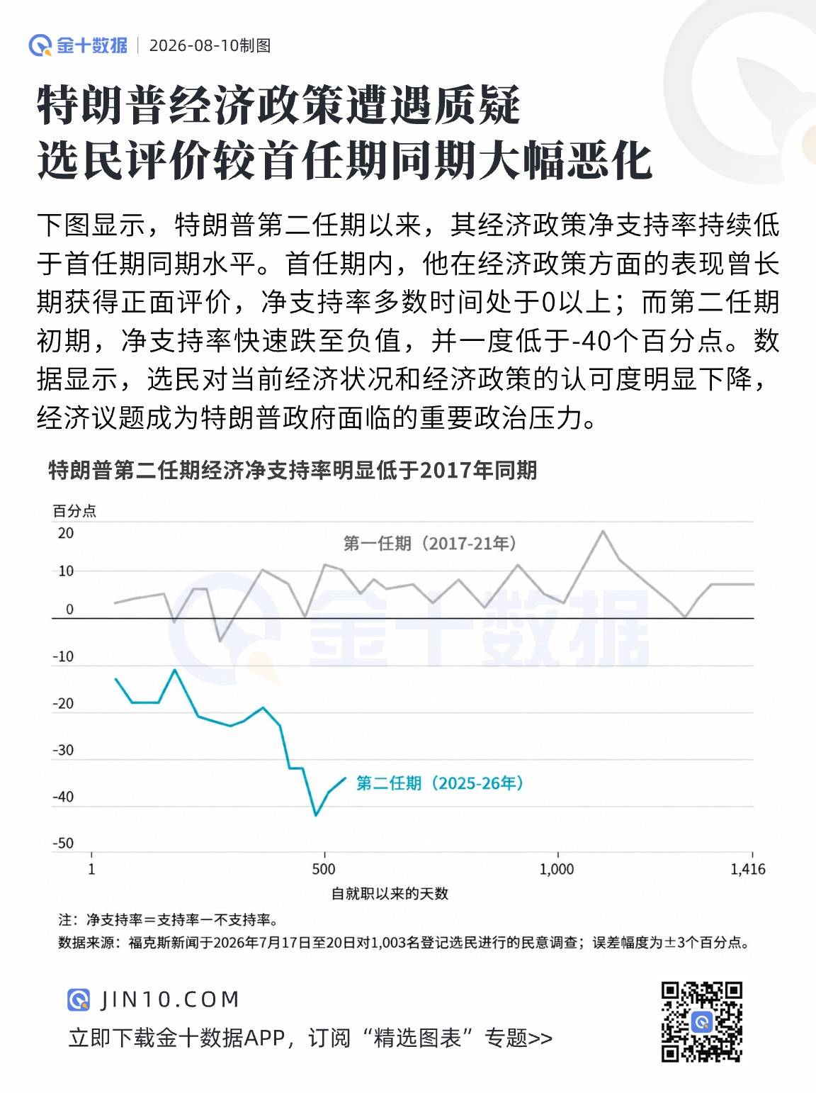 特朗普經濟政策遭遇質疑，選民評價較首任期同期大幅惡化